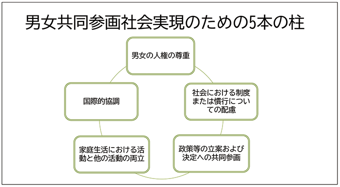 男女共同参画社会実現のための5本の柱