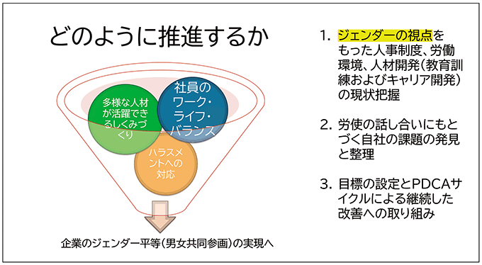 どのように推進するか