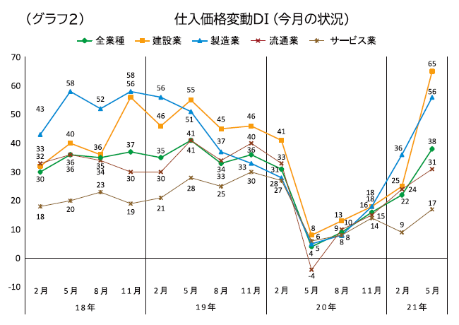 グラフ2 仕入れ価格変動DI