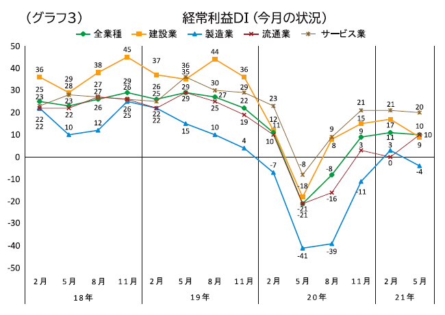 グラフ3 経常利益DI