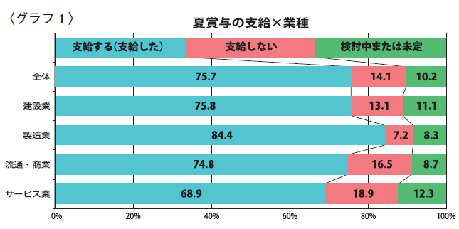 〈グラフ１〉夏賞与の支給×業種