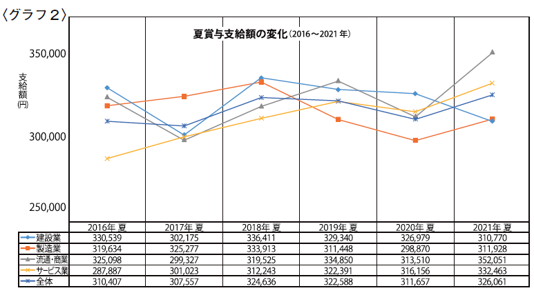 〈グラフ２〉夏賞与支給額の変化