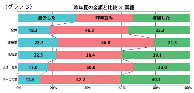 〈グラフ３〉昨年夏の金額と比較×業種