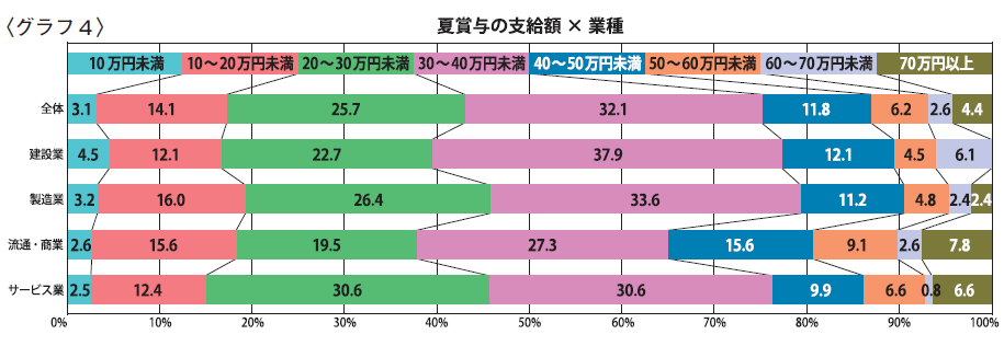 〈グラフ４〉夏賞与の支給額×業種