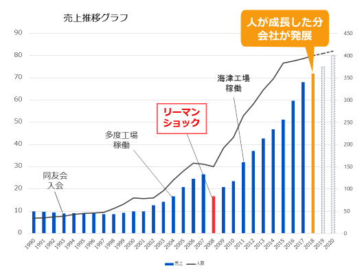 人が成長した分、会社は発展する（エイベックス）