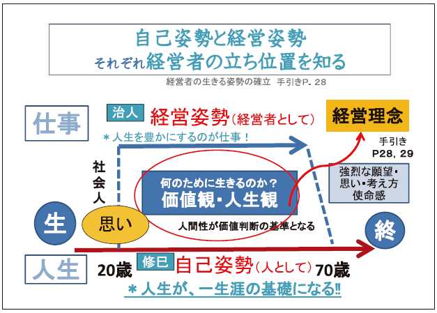 自己姿勢と経営姿勢