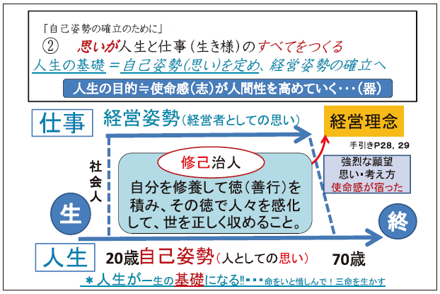 経営姿勢の確立へ