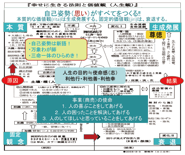 自己姿勢（思い）がすべてをつくる