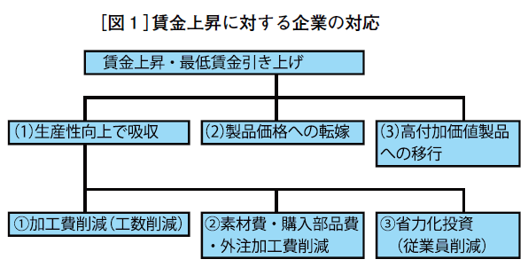 ［図１］賃金上昇に対する企業の対応