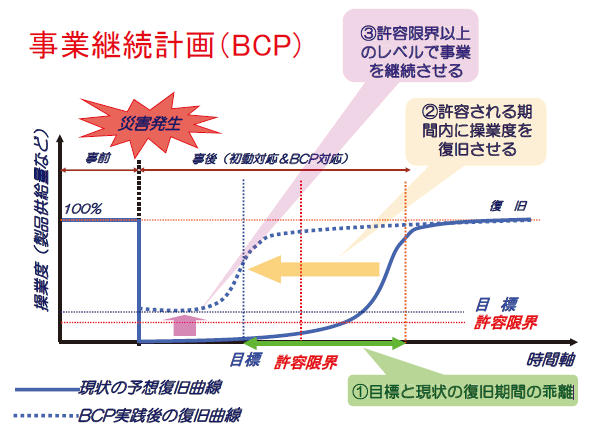 事業継続計画（BCP）