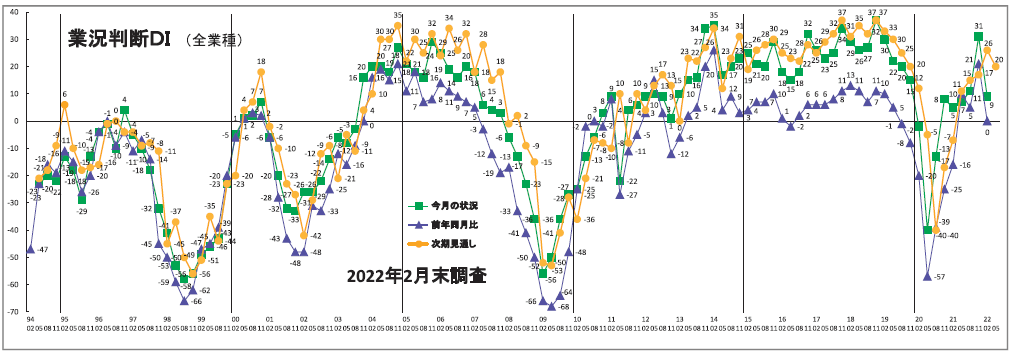 【グラフ①】業況判断DI