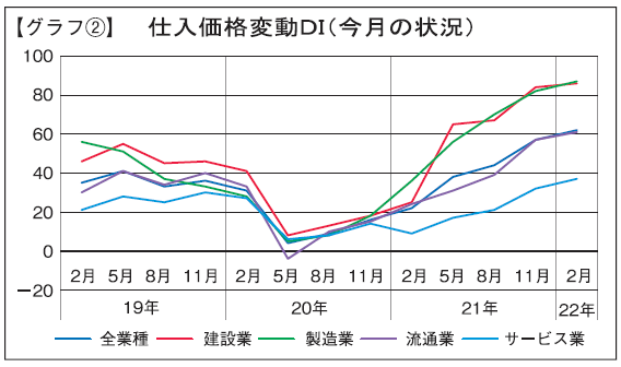 【グラフ②】仕入れ価格変動DI