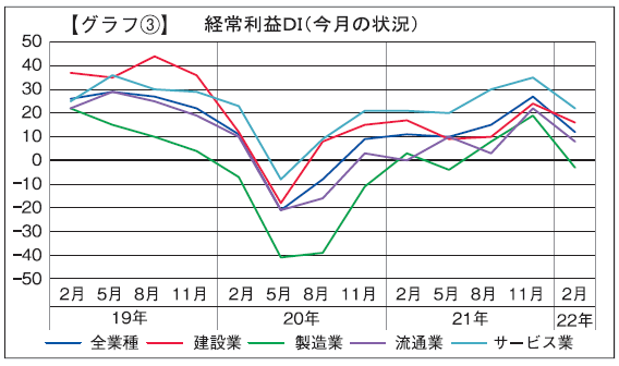 【グラフ③】経常利益DI