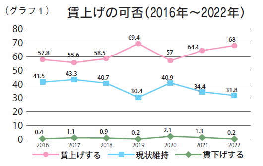 （グラフ１）賃上げの可否（２０１６年～２０２２年）