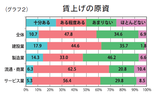 (グラフ2)賃上げの原資