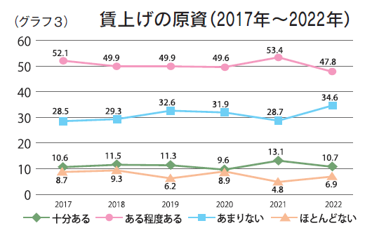 (グラフ3)賃上げの原資(2017年~2022年)