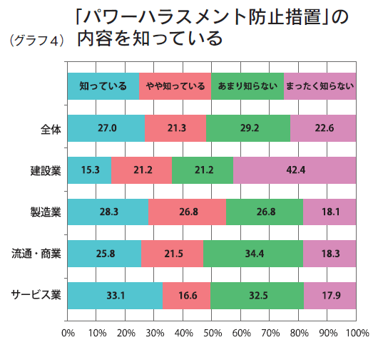 （グラフ４）「パワーハラスメント防止措置」の内容を知っている