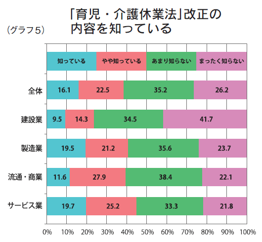 （グラフ５）「育児・介護休業法」改正の内容を知っている