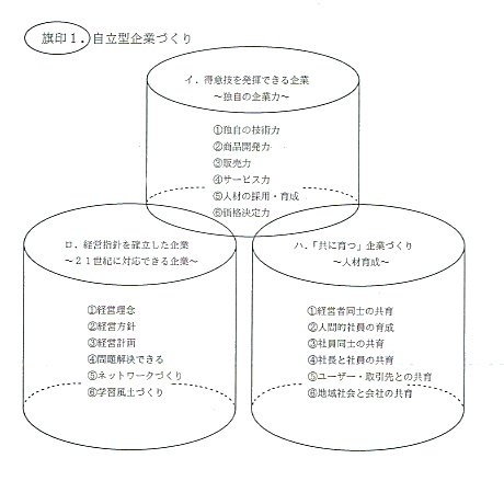 旗印Ⅰ「自立型企業づくり」