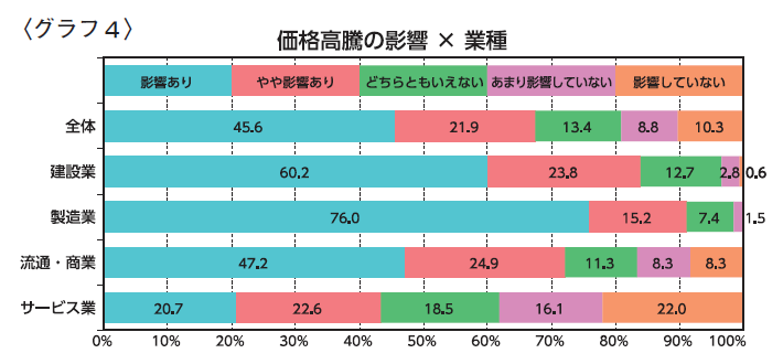 グラフ4（価格高騰の影響×業種）