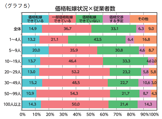 グラフ5（価格転嫁状況×従業者数）