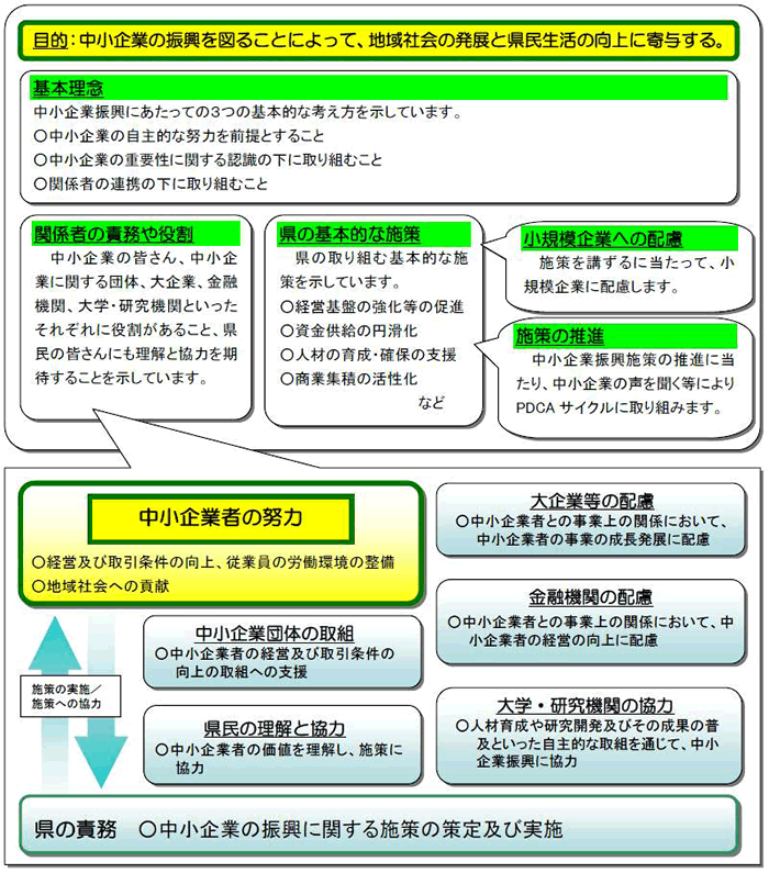 愛知県中小企業振興基本条例の主な内容
