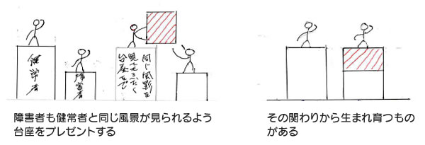 障害者も健常者と同じ風景が見られるよう台座をプレゼントする
その関わりから生まれ育つものがある