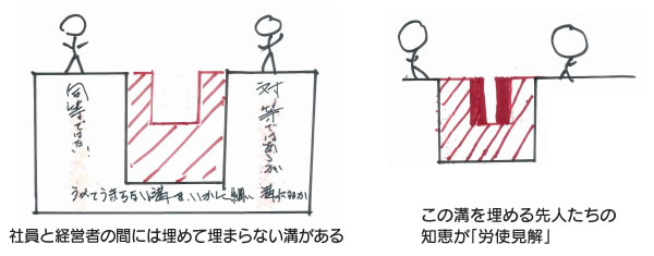 社員と経営者の間には埋めて埋まらない溝がある
この溝を埋める先人たちの知恵が「労使見解」