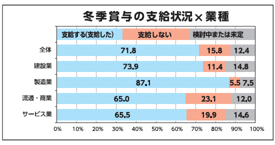 冬季賞与の支給状況×業種