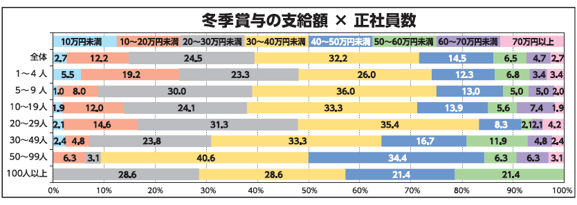 冬季賞与の支給額×正社員数