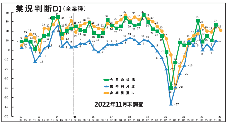 業況判断DI（全業種）