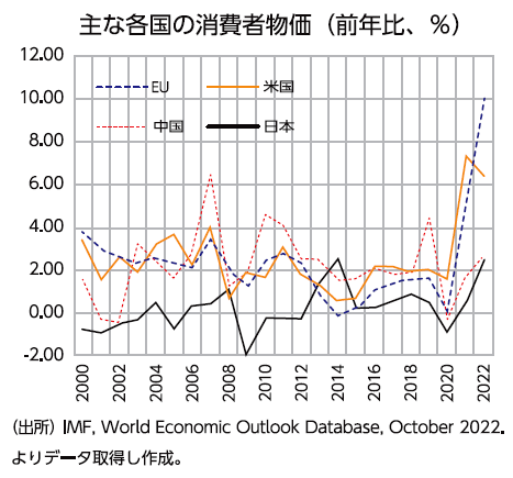 主な各国の消費者物価