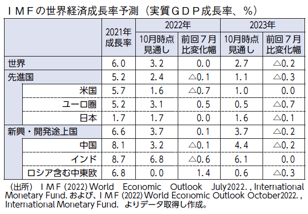 IMFの世界経済成長率予測（実質GDP成長率、％）