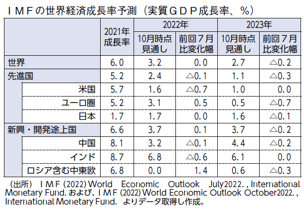 IMFの世界経済成長率予測(実質GDP成長率、%)