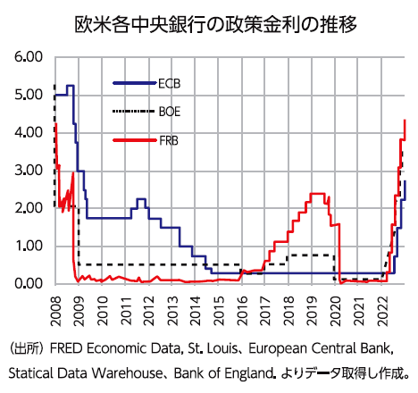 欧米各中央銀行の政策金利の推移