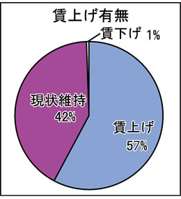 グラフ①賃上げ有無