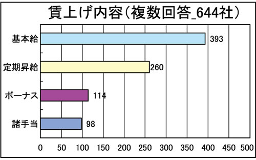 グラフ②賃上げ内容