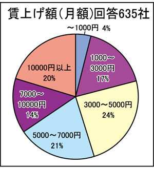 グラフ③賃上げ額