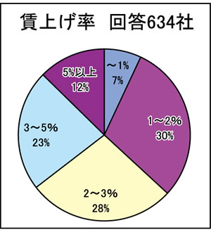 グラフ④賃上げ率