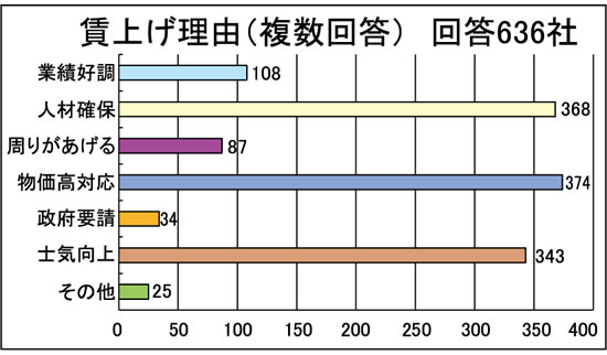 グラフ⑤賃上げ理由