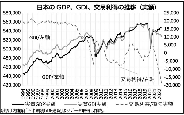 日本のGDP、GDI、交易利得の推移（実額）