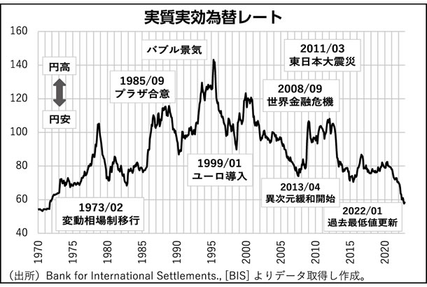 実質実効為替レート