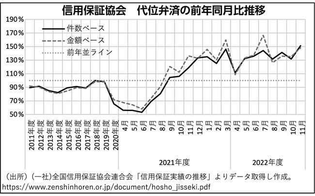 信用保証協会　代位弁済の前年同月比推移