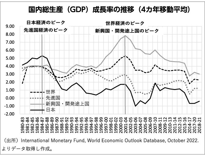 国内総生産（GDP）成長率の推移（4カ年移動平均）