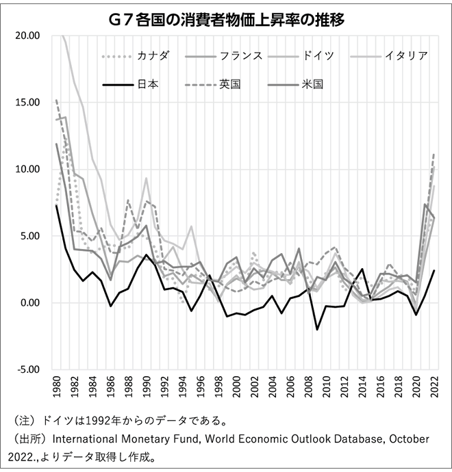 G7各国の消費者物価上昇率の推移