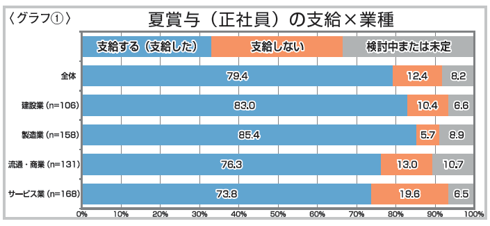 〈グラフ（１）〉夏賞与（正社員）の支給×業種