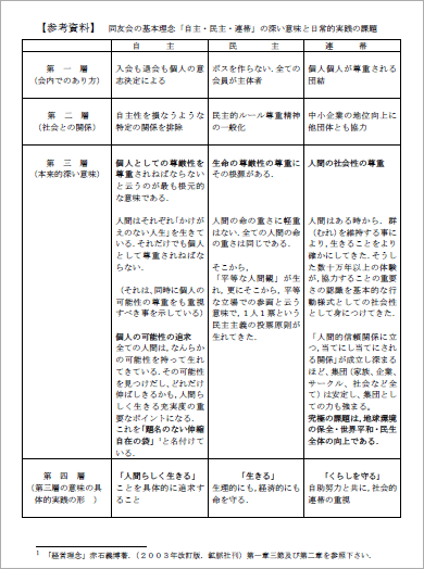 （参考資料）同友会の基本理念「自主・民主・連帯」の深い意味と日常的実践の課題