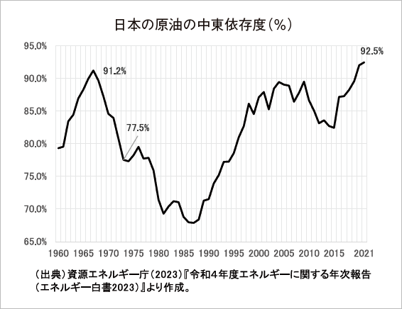 日本の原油の中東依存度（％）