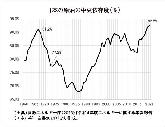 日本の原油の中東依存度(%)