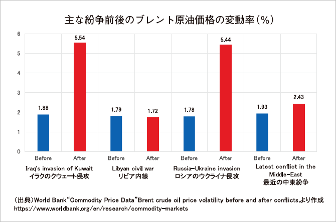 主な紛争前後のブレント原油価格の変動率(%)